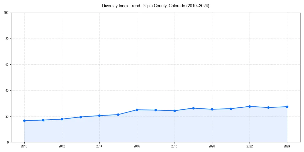 Line chart showing diversity index trends for 