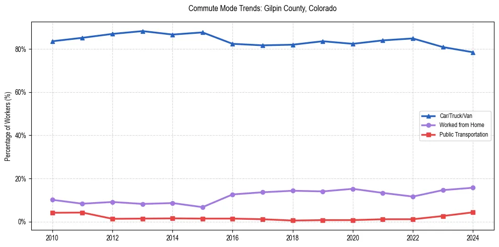 Transportation trends in Gilpin County, Colorado