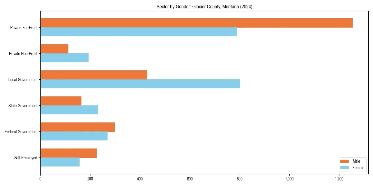 Employment sector breakdown by gender in 
