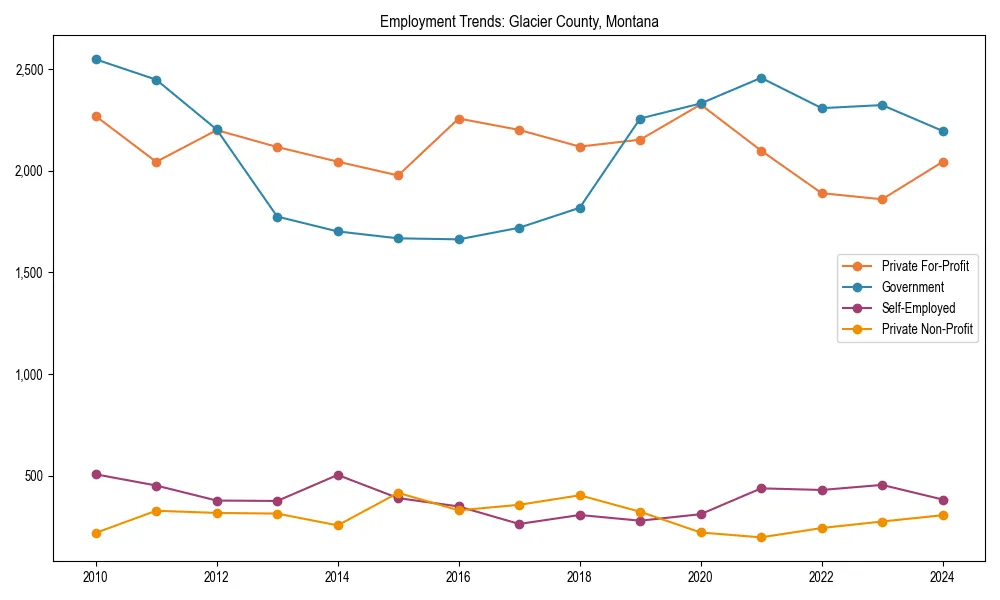Long-term employment trends in 
