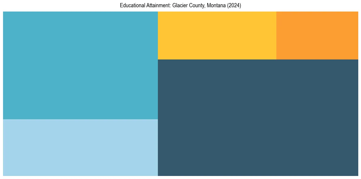 Education Treemap for  in 2024
