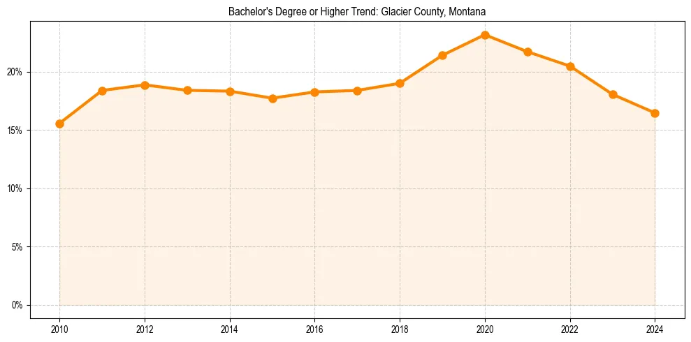 Trend chart showing bachelor degree growth in 
