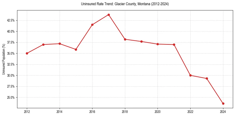 Uninsured trend chart for Glacier County, Montana