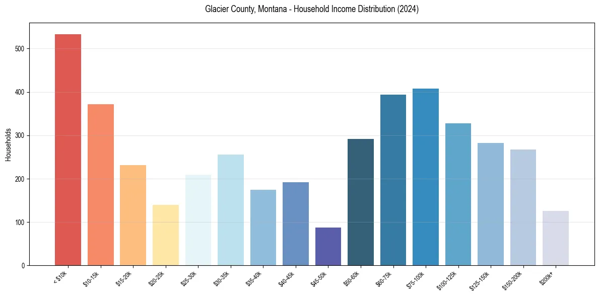 Income Distribution for 