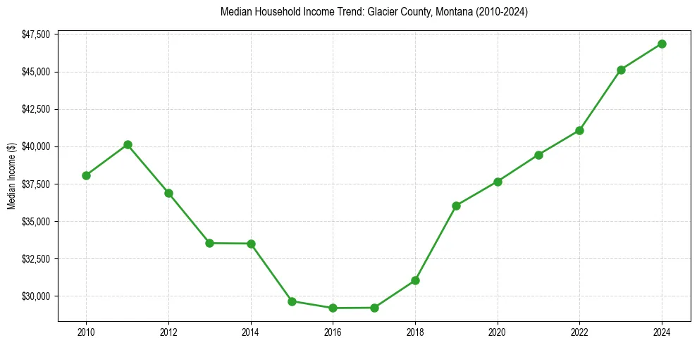 Income trend for 