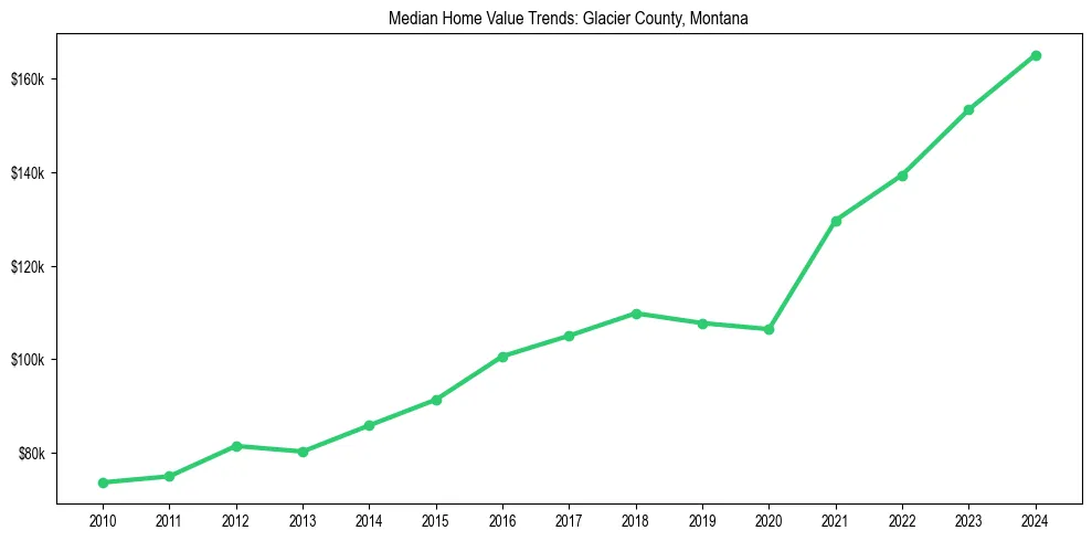 Median property value trends in 