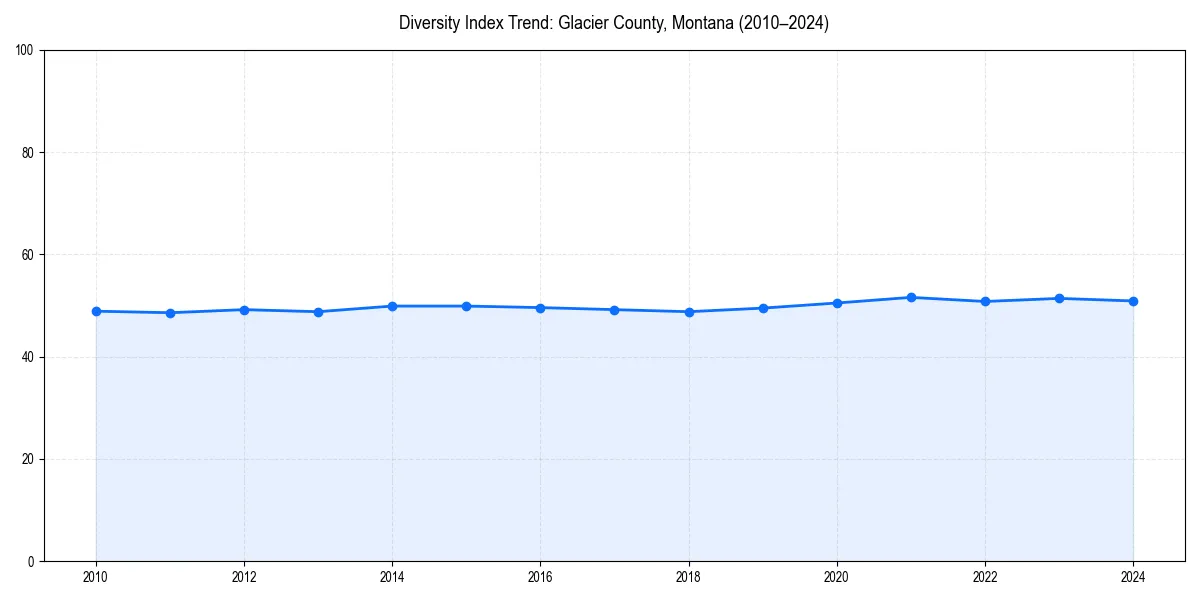 Line chart showing diversity index trends for 