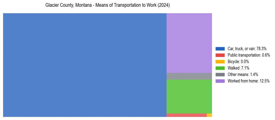 Commute modes in Glacier County, Montana