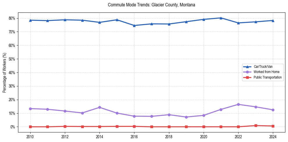 Transportation trends in Glacier County, Montana