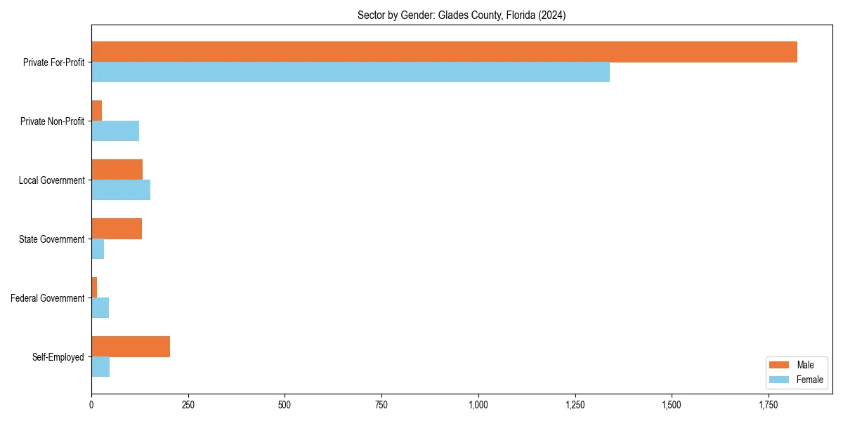 Employment sector breakdown by gender in 