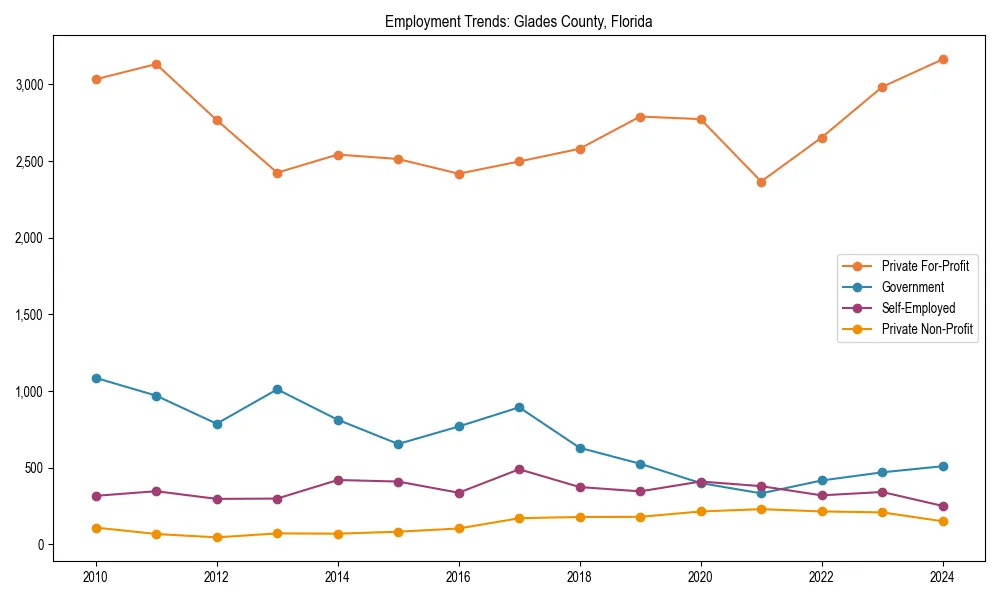 Long-term employment trends in 