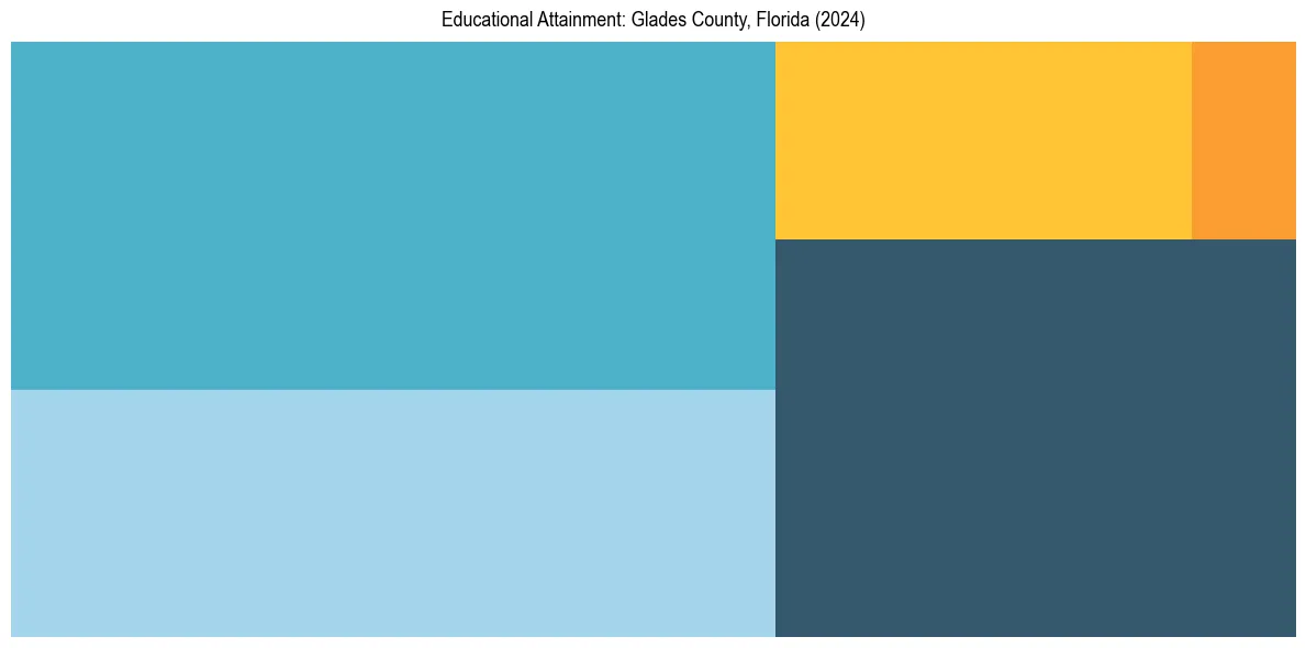 Education Treemap for  in 2024
