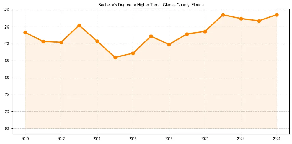 Trend chart showing bachelor degree growth in 