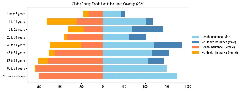 Health insurance pyramid for Glades County, Florida