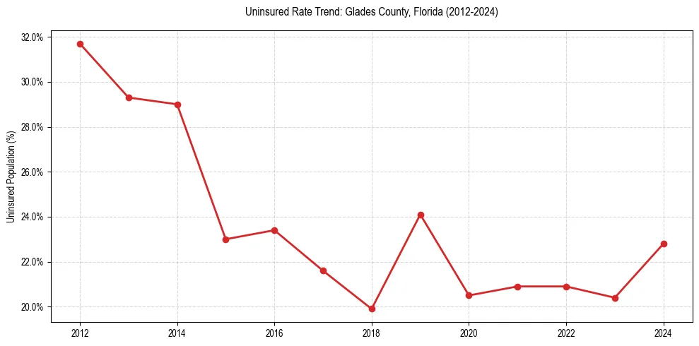 Uninsured trend chart for Glades County, Florida