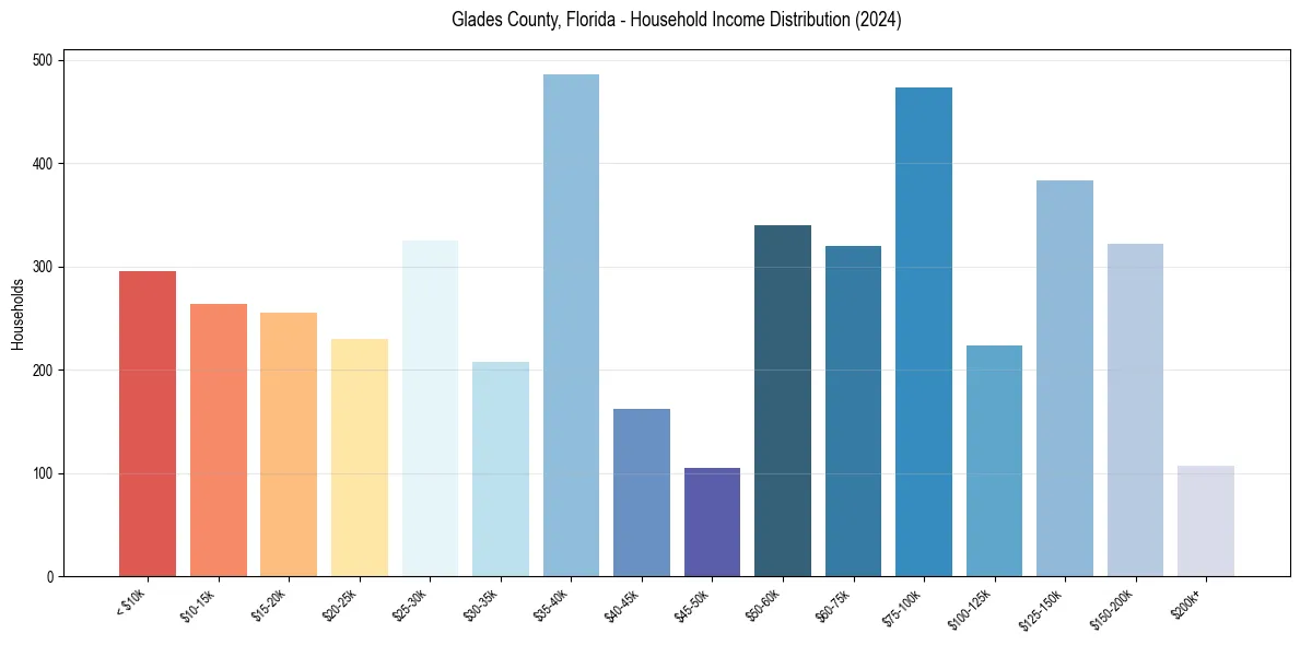 Income Distribution for 