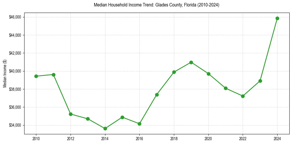 Income trend for 