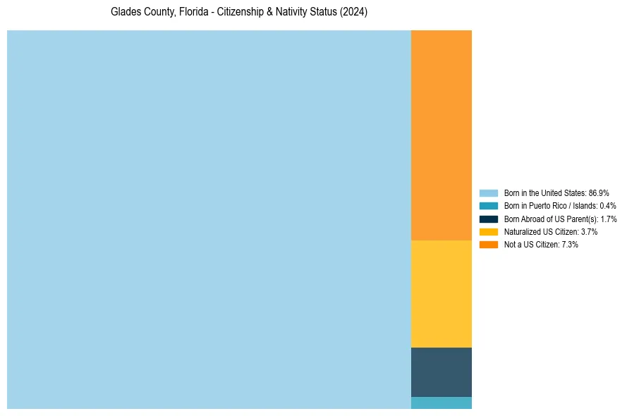 Nativity Treemap for 
