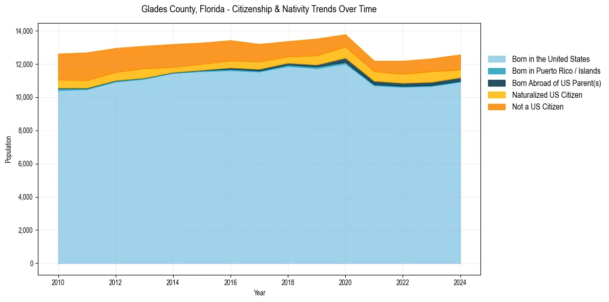 Historical nativity trends for 
