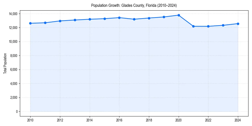Population trends in 