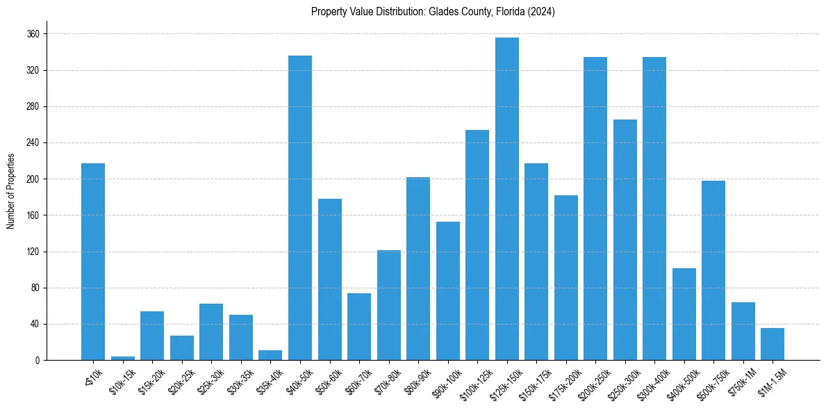 Value Distribution for 