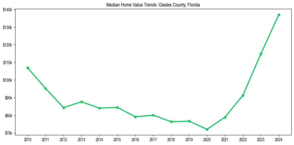 Median property value trends in 