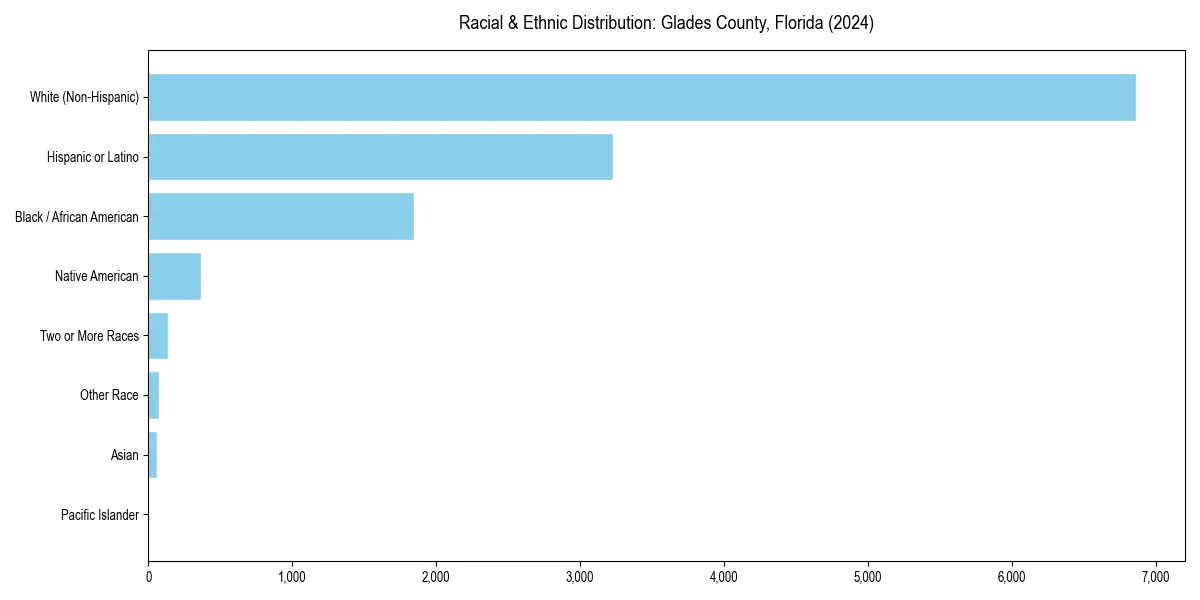 Bar chart showing racial distribution in  for 2024