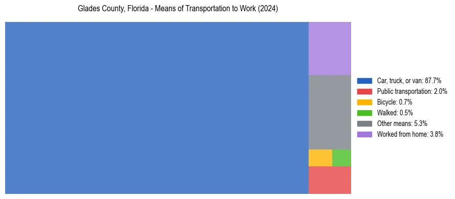 Commute modes in Glades County, Florida