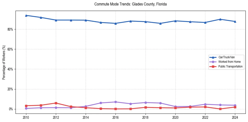 Transportation trends in Glades County, Florida