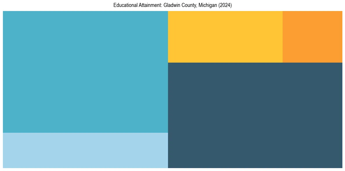 Education Treemap for  in 2024