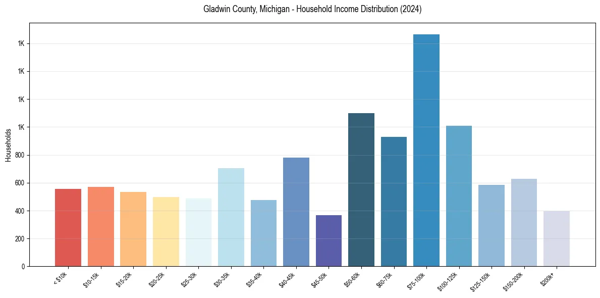 Income Distribution for 