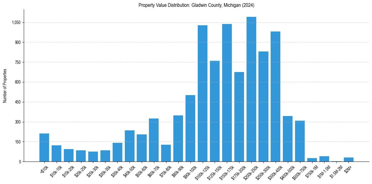 Value Distribution for 