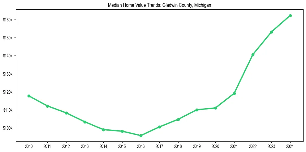 Median property value trends in 