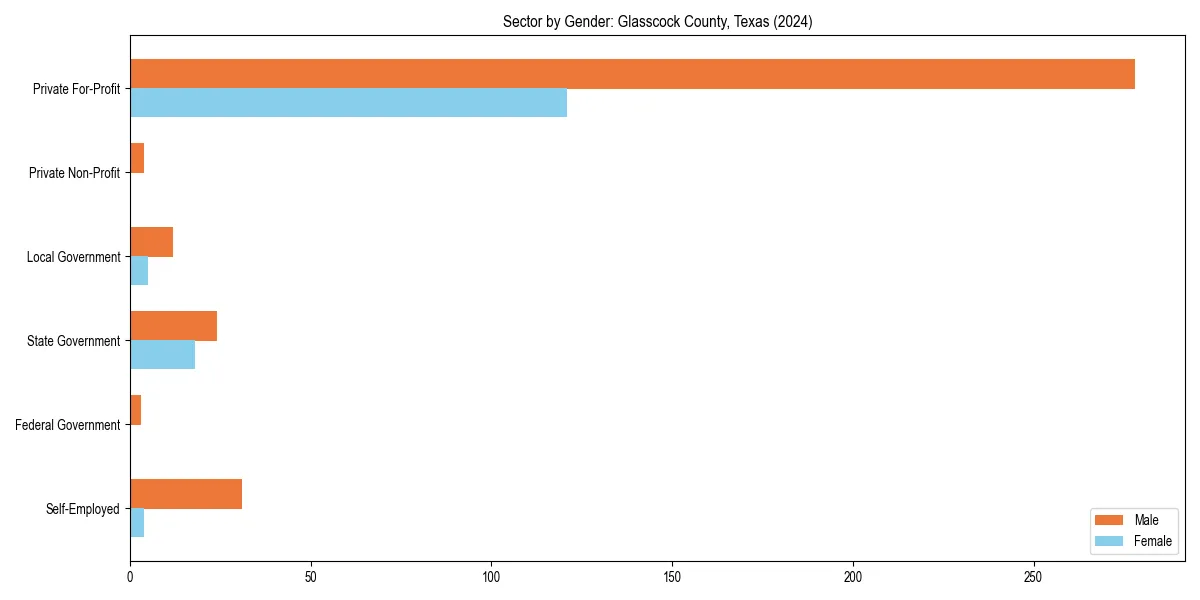 Employment sector breakdown by gender in 