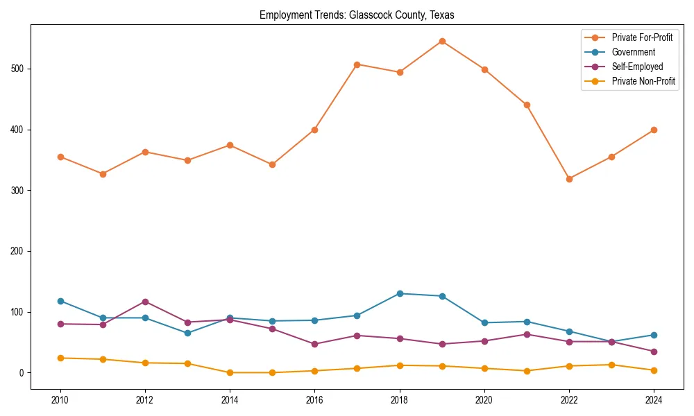Long-term employment trends in 