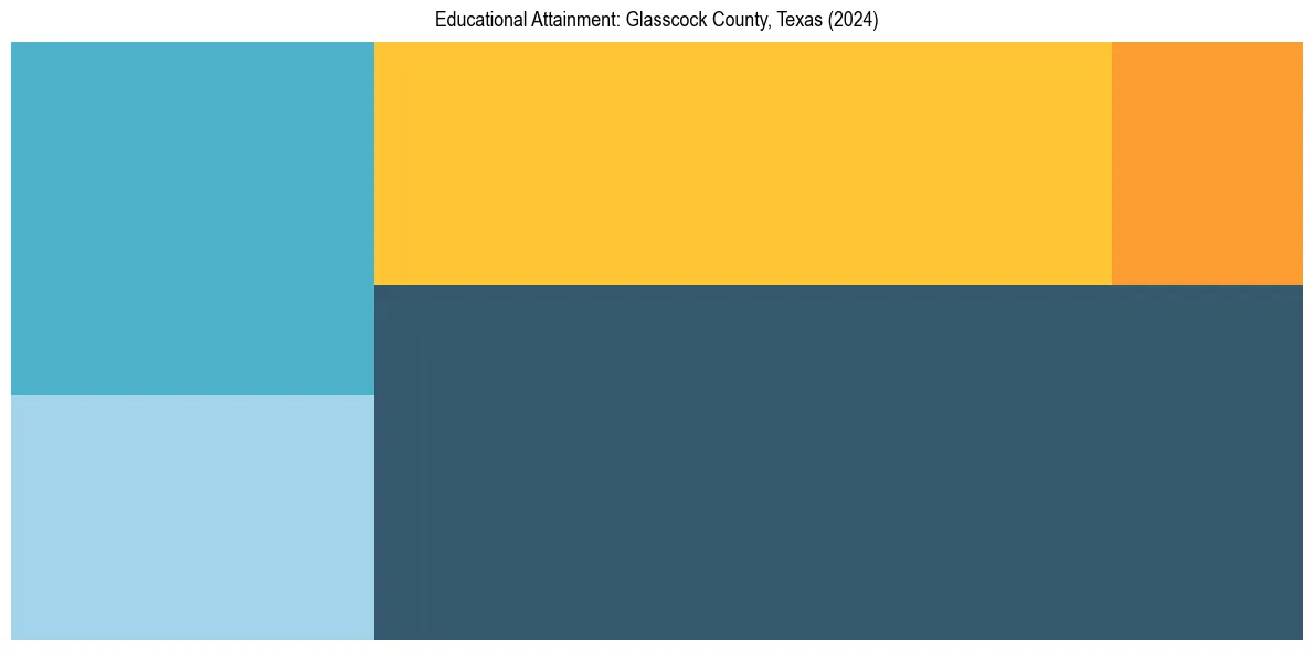 Education Treemap for  in 2024