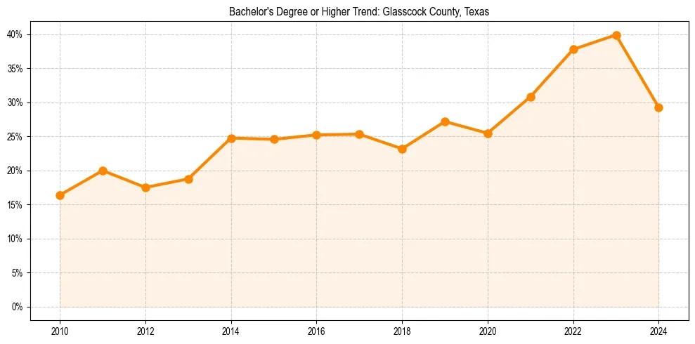 Trend chart showing bachelor degree growth in 