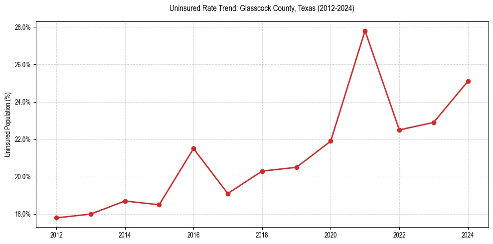 Uninsured trend chart for Glasscock County, Texas
