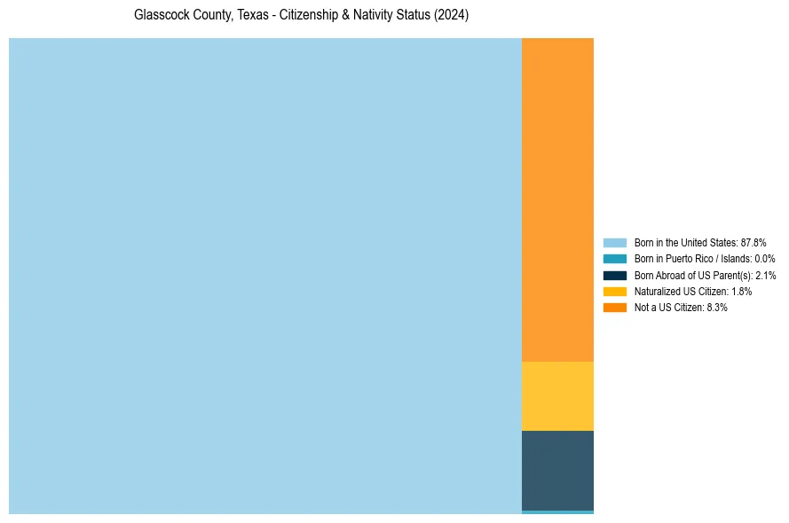 Nativity Treemap for 