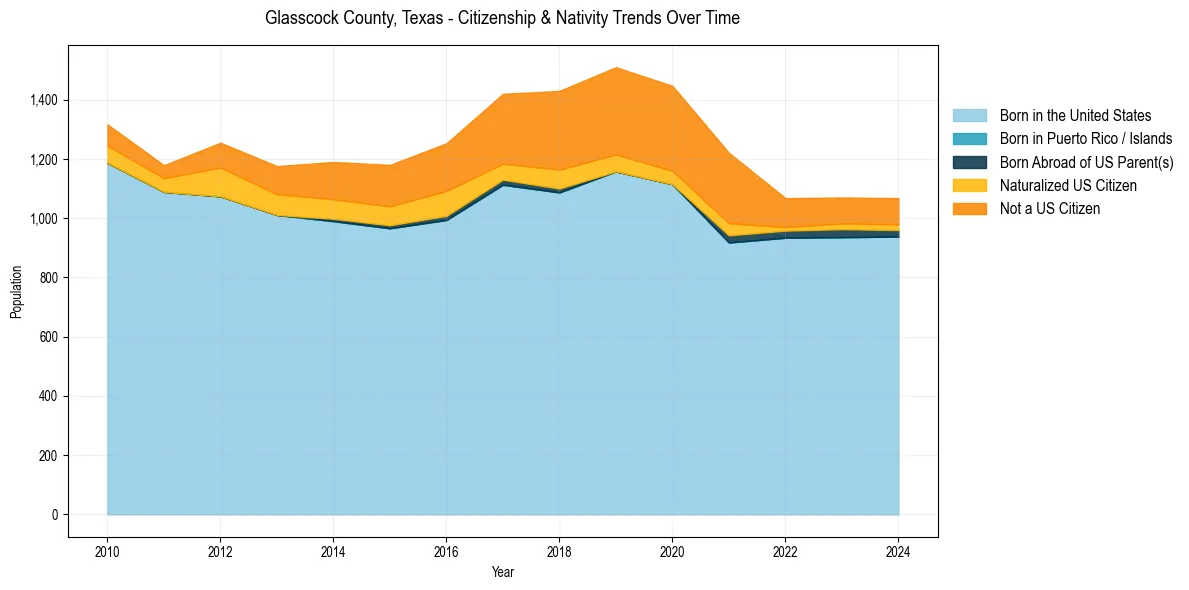 Historical nativity trends for 
