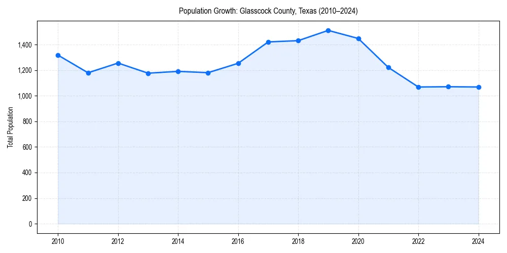 Population trends in 