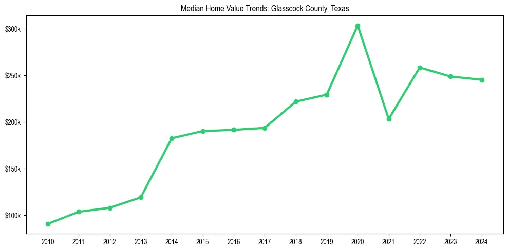 Median property value trends in 