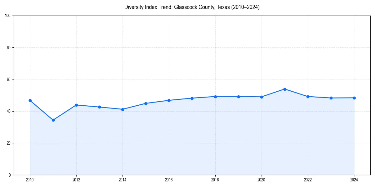 Line chart showing diversity index trends for 