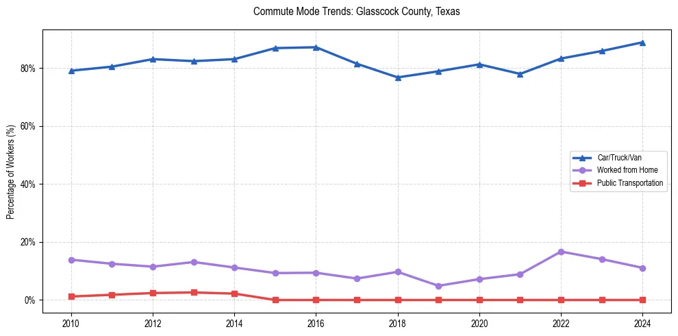 Transportation trends in Glasscock County, Texas
