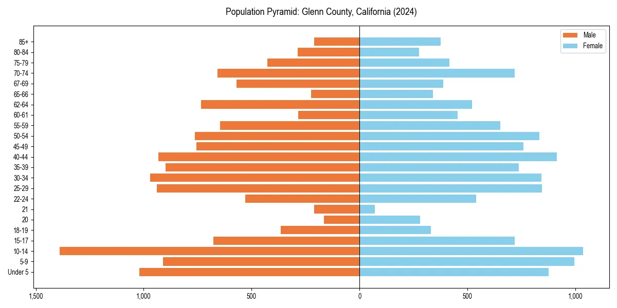 Population pyramid for 