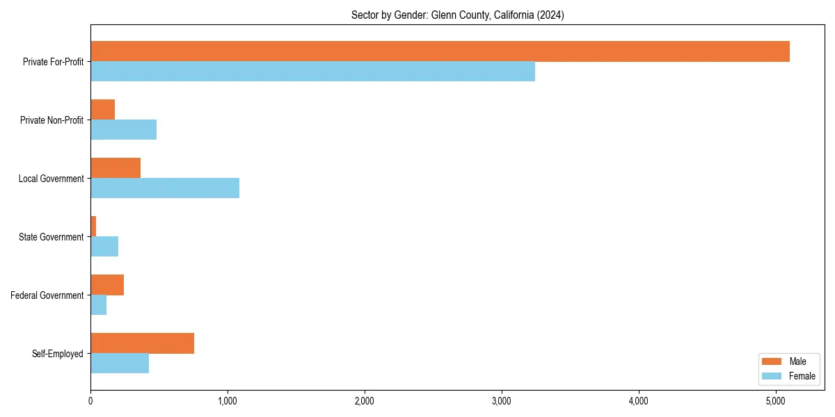 Employment sector breakdown by gender in 