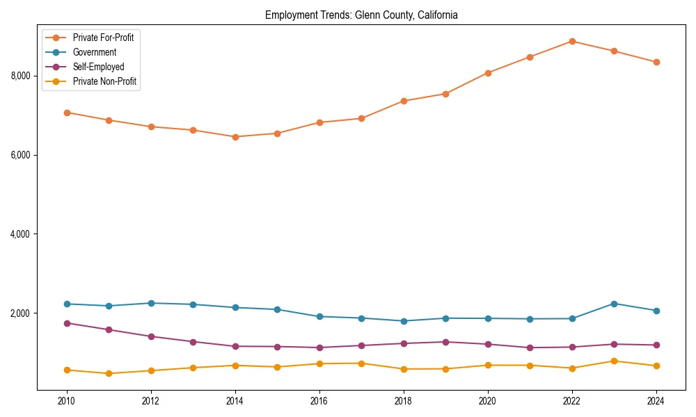 Long-term employment trends in 