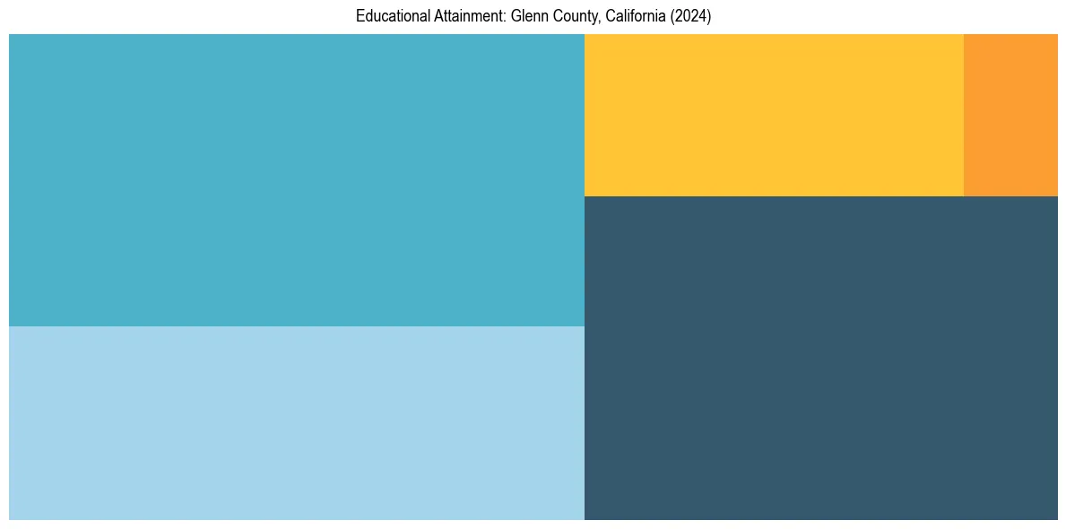Education Treemap for  in 2024