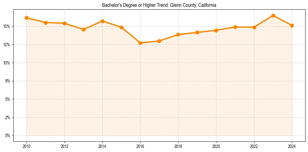 Trend chart showing bachelor degree growth in 