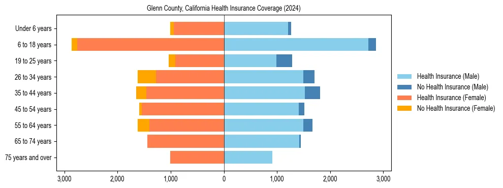 Health insurance pyramid for Glenn County, California